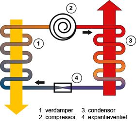 Hoe werkt een warmtepomp